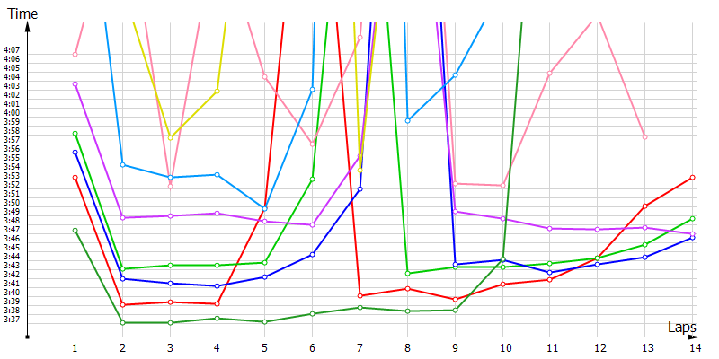 Race laptimes