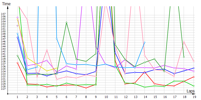 Race laptimes