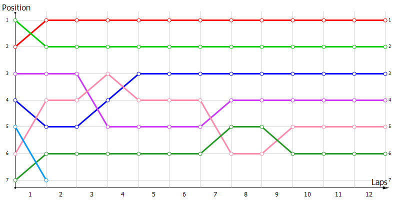 Positions