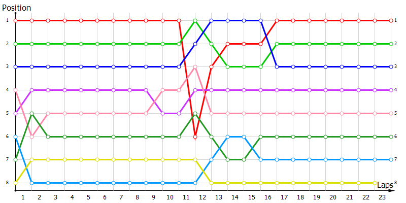 Positions