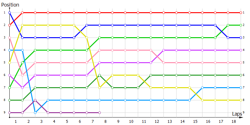 Positions