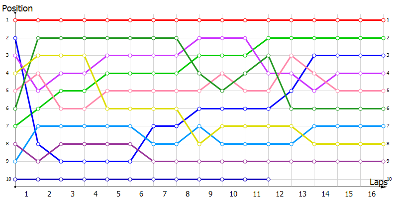 Positions