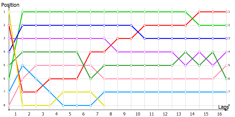 Positions