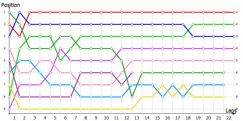 Positions