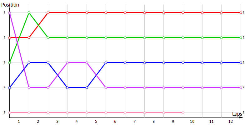 Positions