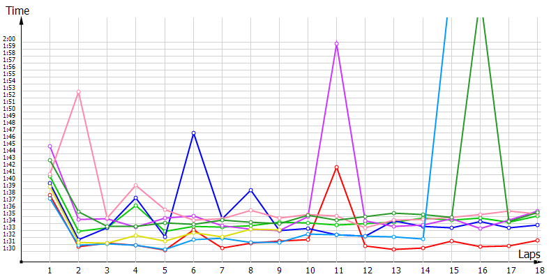 Race laptimes