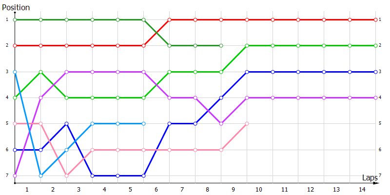 Positions