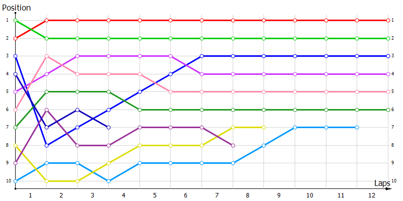 Positions