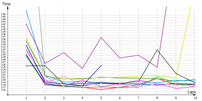 Race laptimes