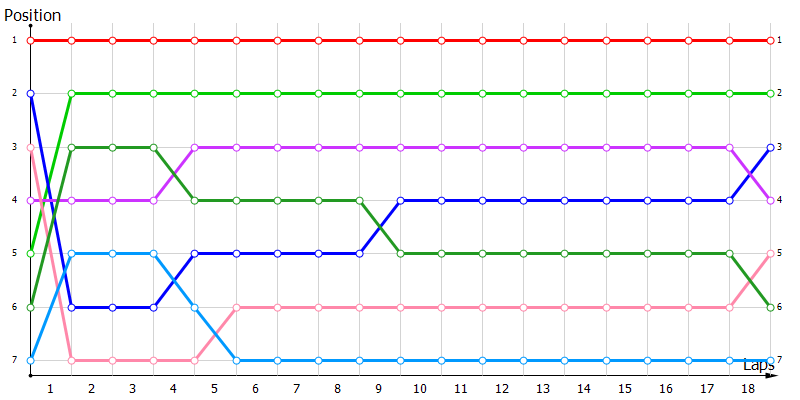 Positions