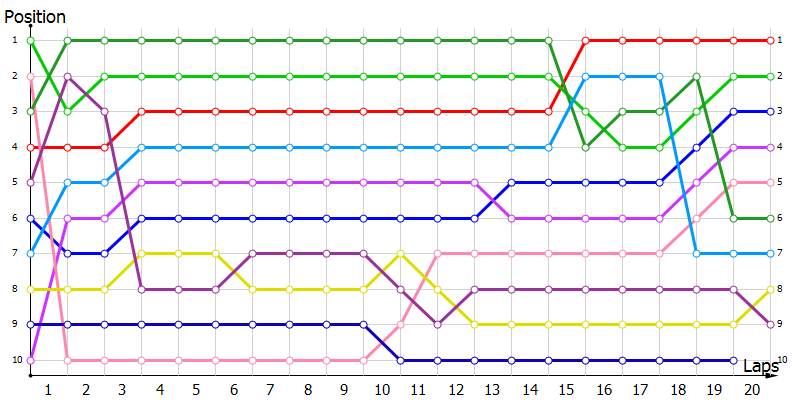 Positions