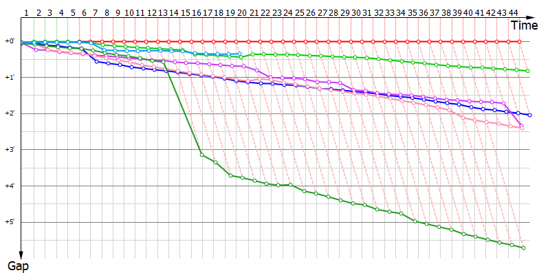 Gaps