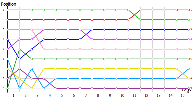Positions